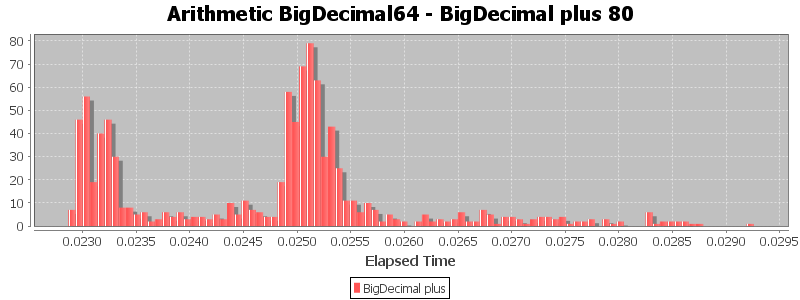 Arithmetic BigDecimal64 - BigDecimal plus 80